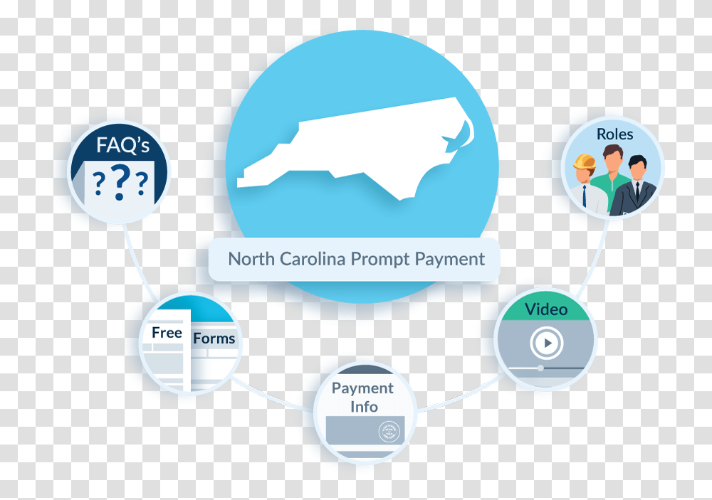 North Carolina Prompt Payment Faq Preliminary Notice To Owner Of Mechanic's Lien Rights, Network, Sphere, Diagram Transparent Png