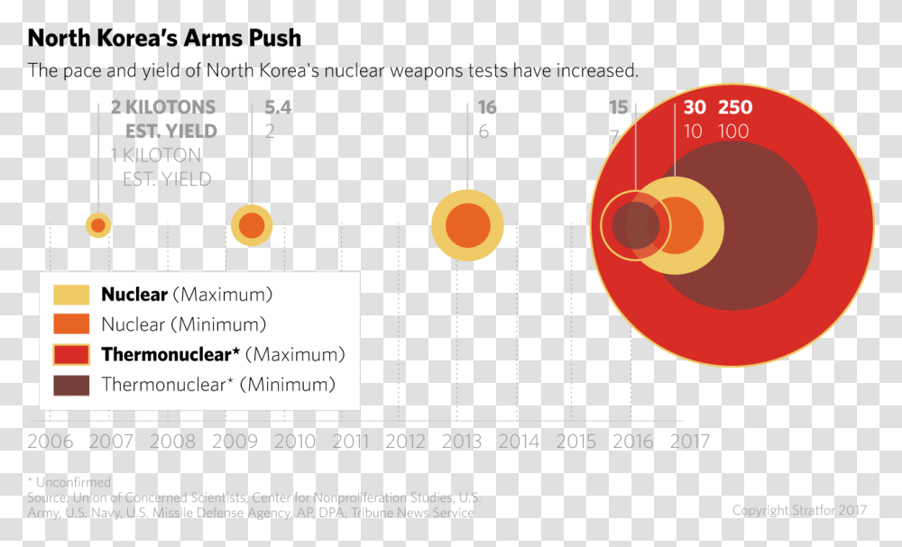 North Korea S Arms Push Circle, Number, Plot Transparent Png