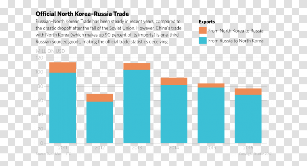 North Korea Trade With Russia, Number, Word Transparent Png
