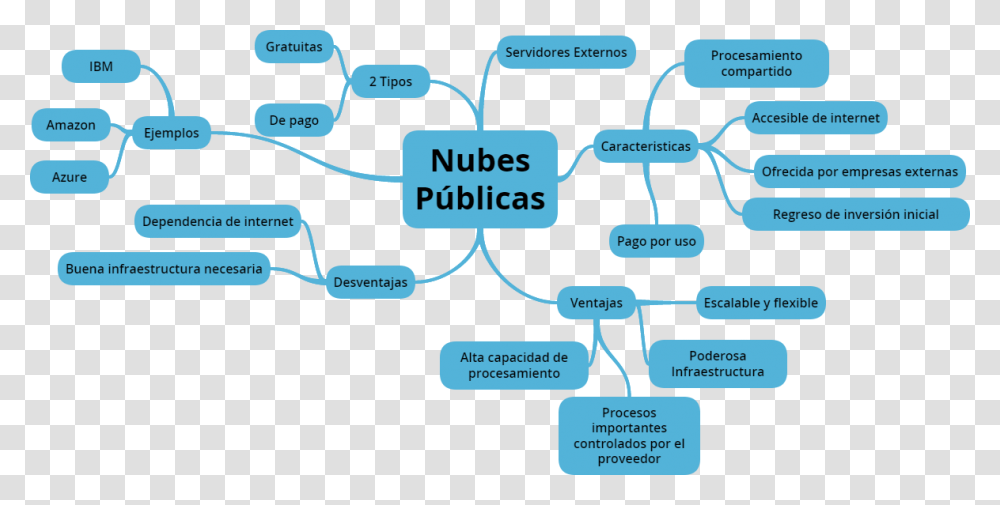 Nubes Clipart Nubes Publicas, Network, Diagram, Plot Transparent Png