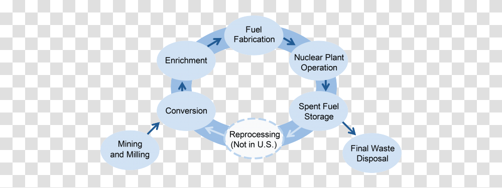 Nuclear Energy Factsheet Sharing, Text, Spoke, Machine, Network Transparent Png