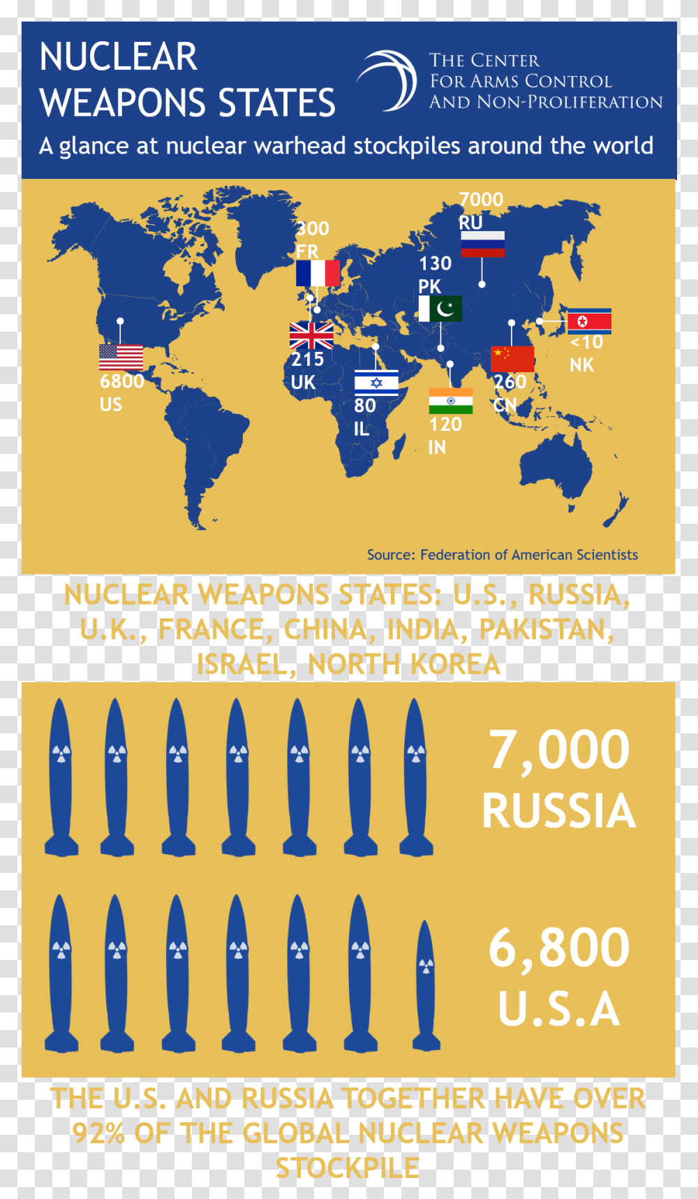 Nuclear Weapon Stockpiles Around The World Nuclear Weapons Infographic, Plot, Diagram, Poster Transparent Png
