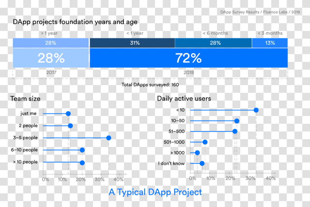Number Of Dapps Made Past Year, Plot, Screen, Electronics Transparent Png