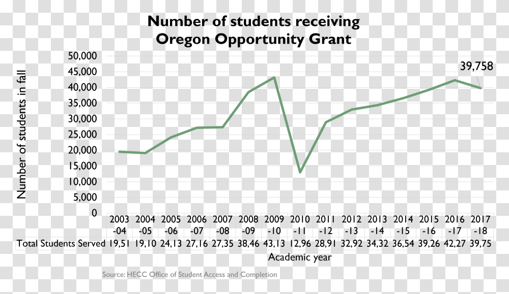 Number Of Students Receiving Oregon Opportunity Grant Plot, Lighting, Bow Transparent Png