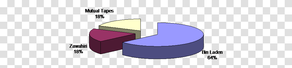 Number Of Tapes Issued As A Percentage Loveseat, Tub, Jacuzzi, Hot Tub, Lighting Transparent Png