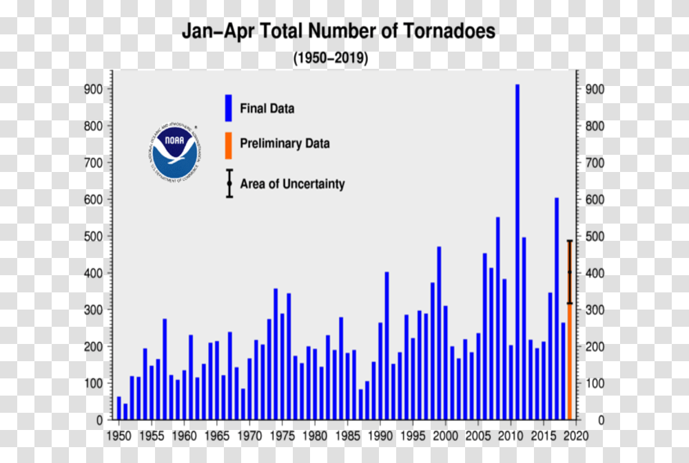 Number Of Tornadoes By Year, Plot, Diagram Transparent Png