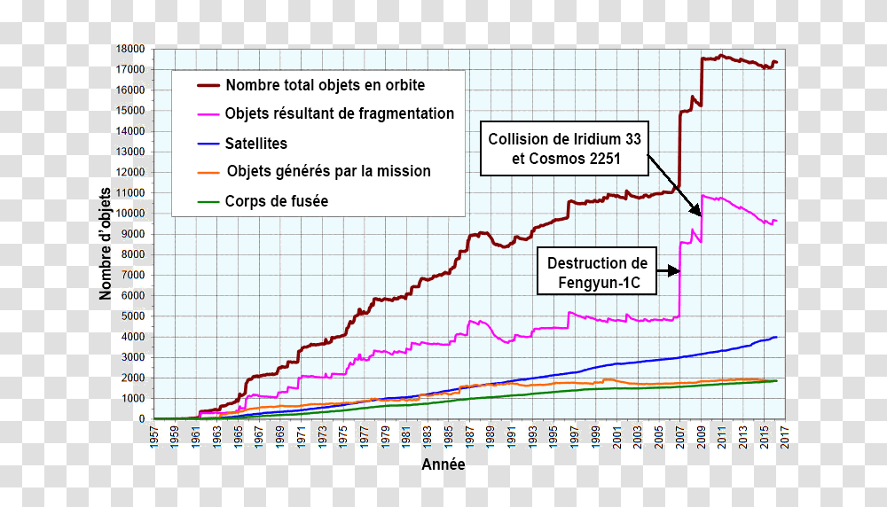 Number Space Debris Graph 2019, Plot, Diagram, Symbol, Text Transparent Png