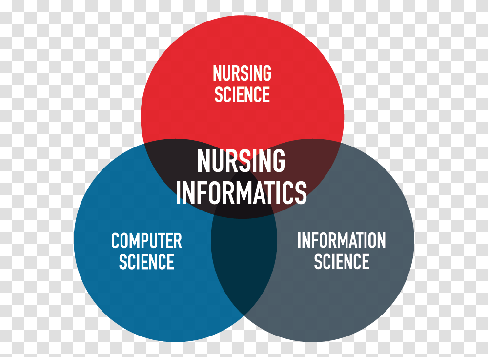 Nursing Informatics, Poster, Advertisement, Flyer, Paper Transparent Png