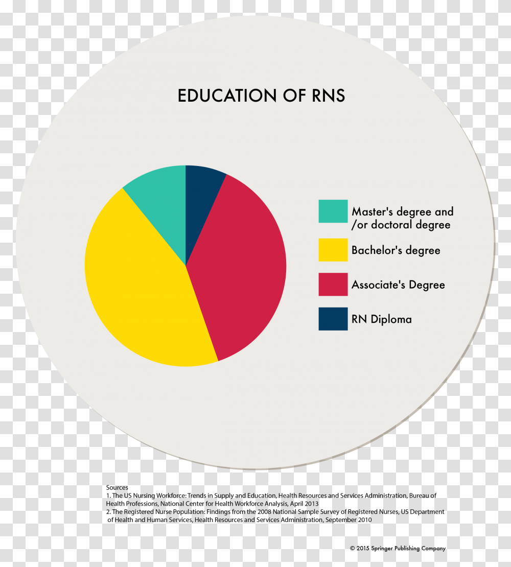 Nursing Statistics In The Us Minority Nurse With Percentage Circle, Diagram, Plot, Logo Transparent Png