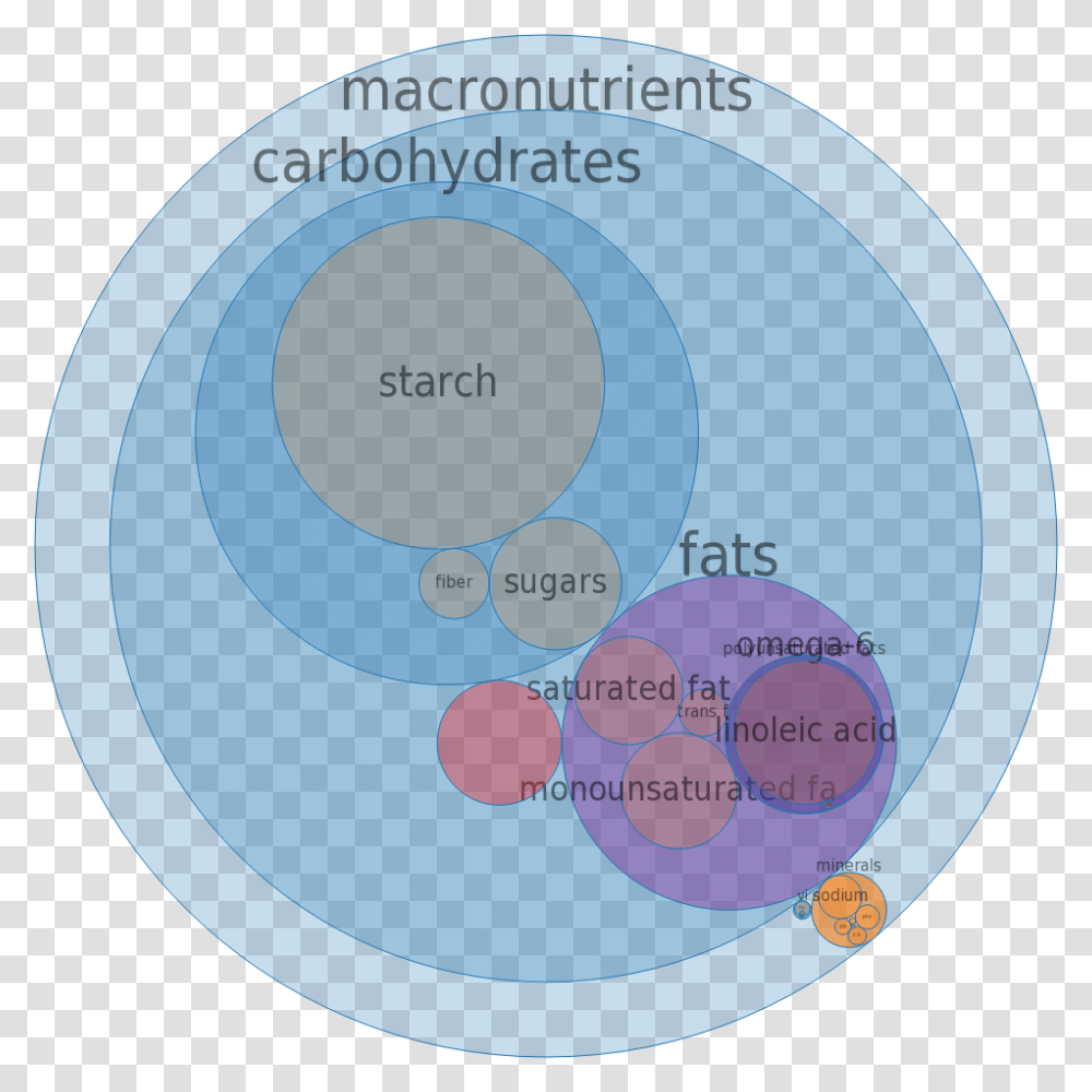 Nutrients In Cereals Diagram, Sphere, Astronomy, Outer Space, Universe Transparent Png
