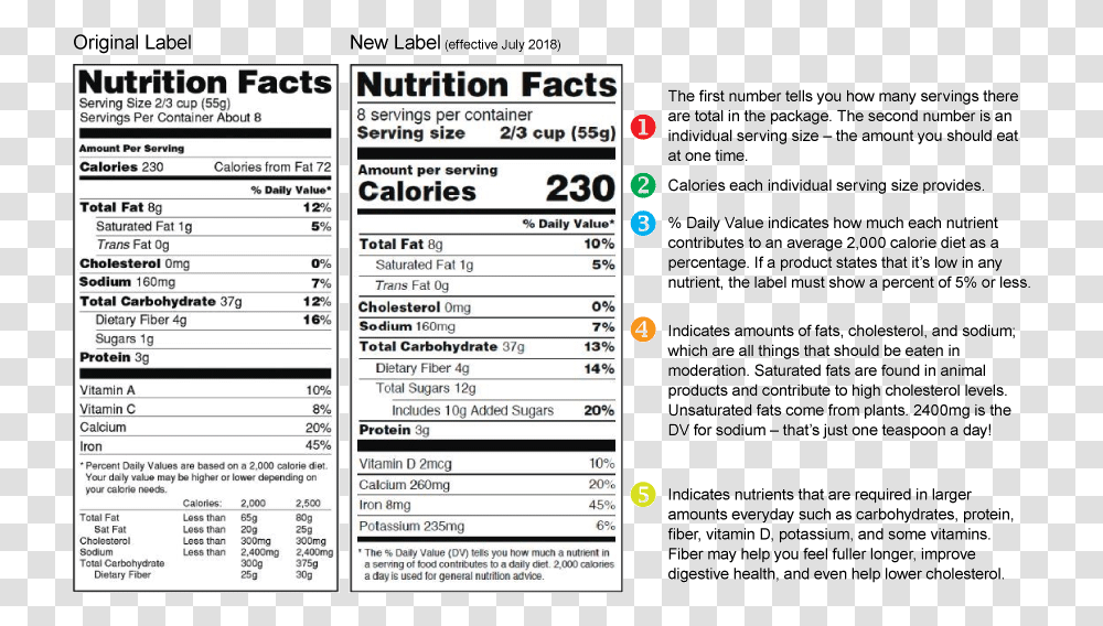 Nutrition Facts New Vs Old Food Label, Menu, Page, Paper Transparent Png
