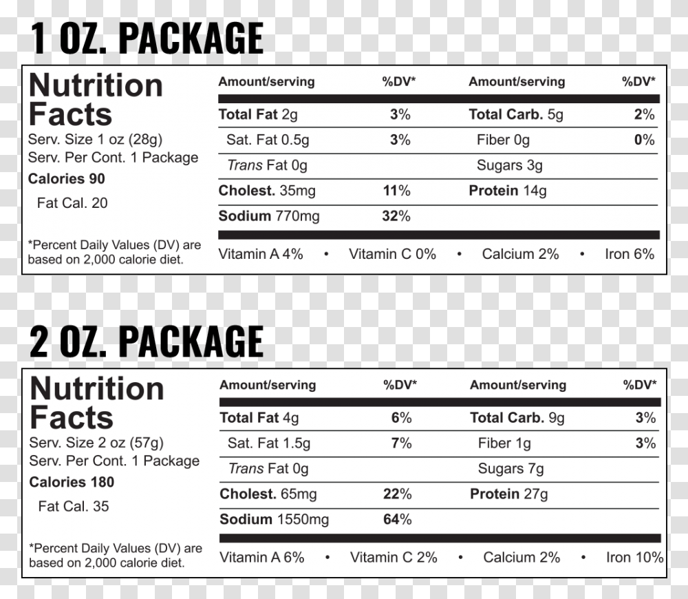 Nutrition Table Of Beef, Label, Number Transparent Png