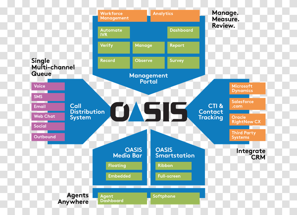 Oasis Diagram Statistical Graphics, Poster, Advertisement, Paper Transparent Png
