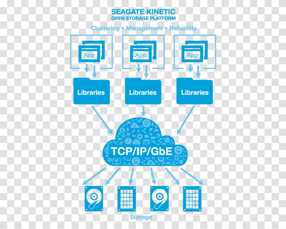 Object Based Storage Diagram, Sign, Network Transparent Png