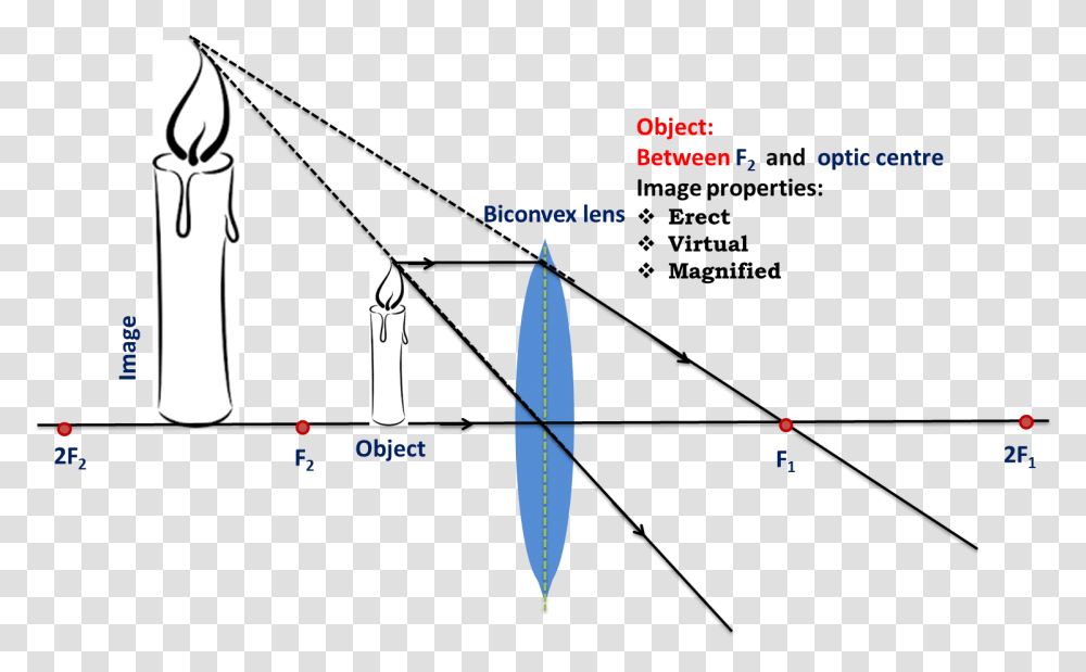 Object Between Focal Point And Optical Centre Optical Centre Of Lens, Bow, Plot, Diagram, Triangle Transparent Png