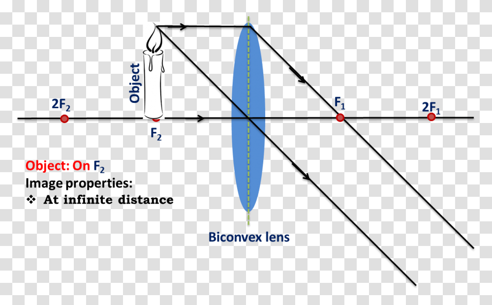 Object On Focal Point Convex Lens Object On Focal Point, Plot, Utility Pole, Diagram, Bow Transparent Png