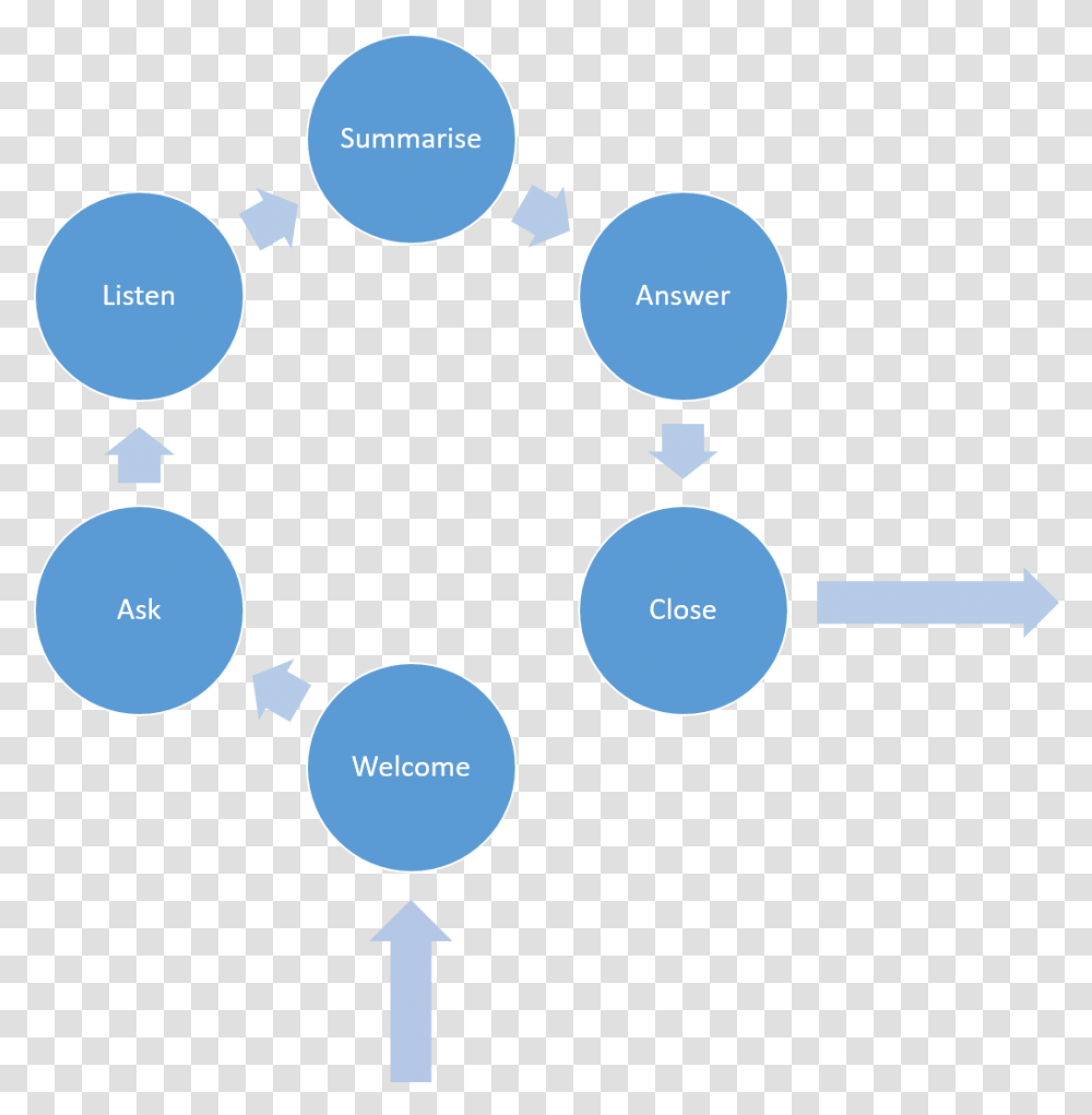 Objection Handling Process, Sphere, Outdoors, Nature, Diagram Transparent Png