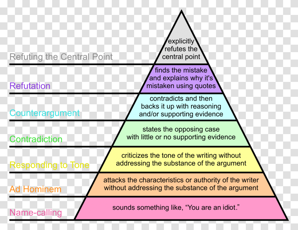 Objection Objection Argument Pyramid, Architecture, Building, Flyer, Poster Transparent Png