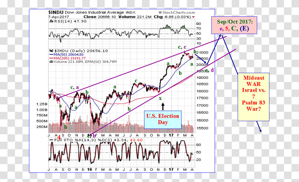 October 2017 Stock Market, Plot, Diagram, Measurements Transparent Png