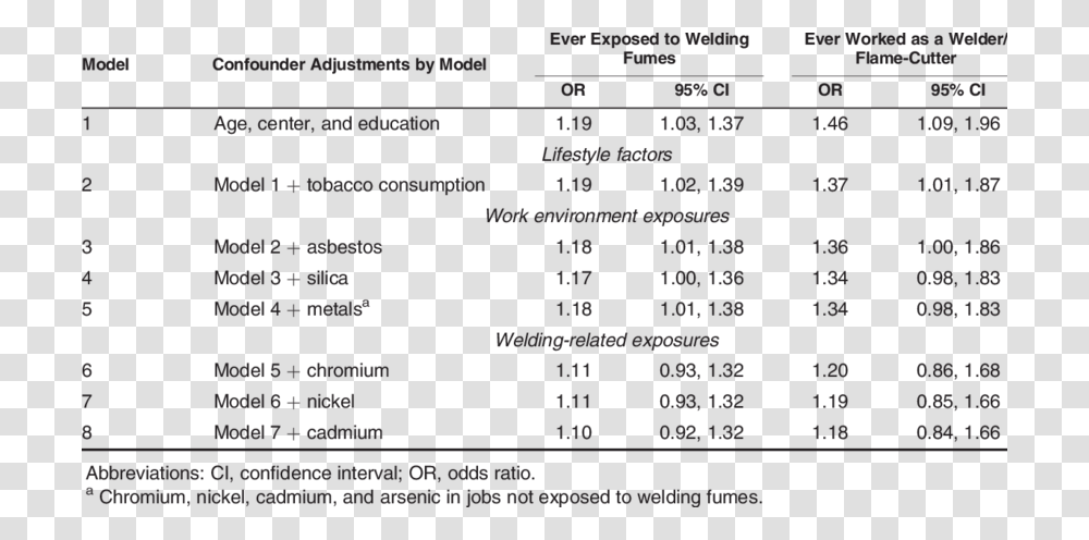 Odds Ratio For Lung Cancer In Relation To Occupational, Menu, Number Transparent Png