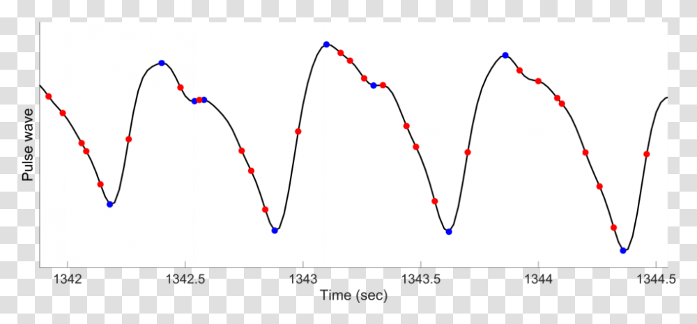 Of A Blood Pulse Wave As Seen From Diagram, Plot, Bow, Measurements Transparent Png