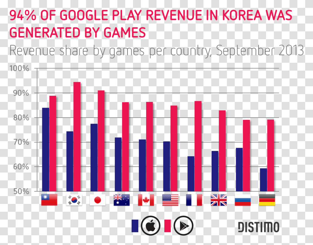 Of All Revenue In Korea Was Generated By Games On Education Market By Country, Scoreboard, Plot, Word Transparent Png
