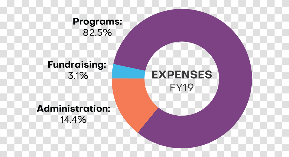 Of Our Expenses Are Devoted To The Prevention Of Circle, Label, Word, Number Transparent Png