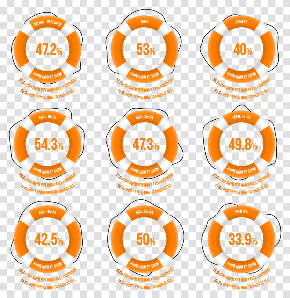 Of People In Ireland Don't Feel Confident The Water Circle, Label, Text, Sticker, Life Buoy Transparent Png