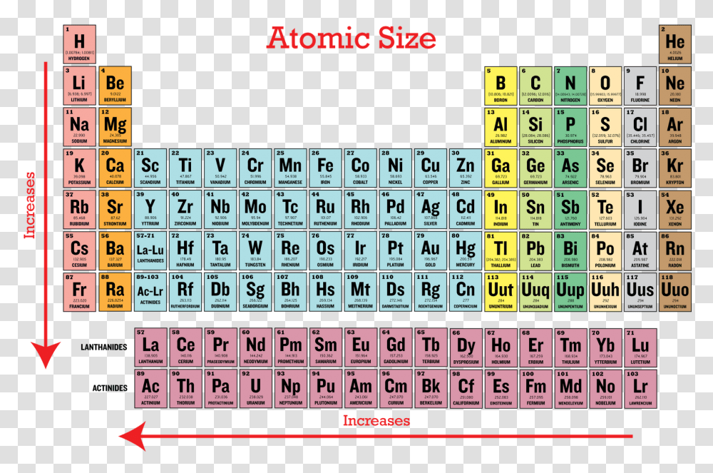 Of With Table Periodic Elements Properties Radius Properties Periodic Table Of Elements, Word, Number Transparent Png