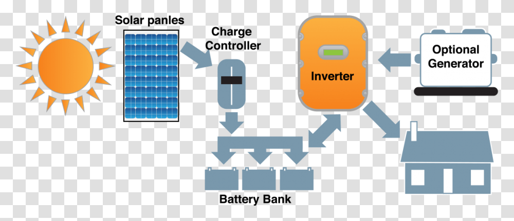 Off Grid Solar System Diagram Hybrid Grid Solar System, Electrical Device, Electronics, Solar Panels Transparent Png