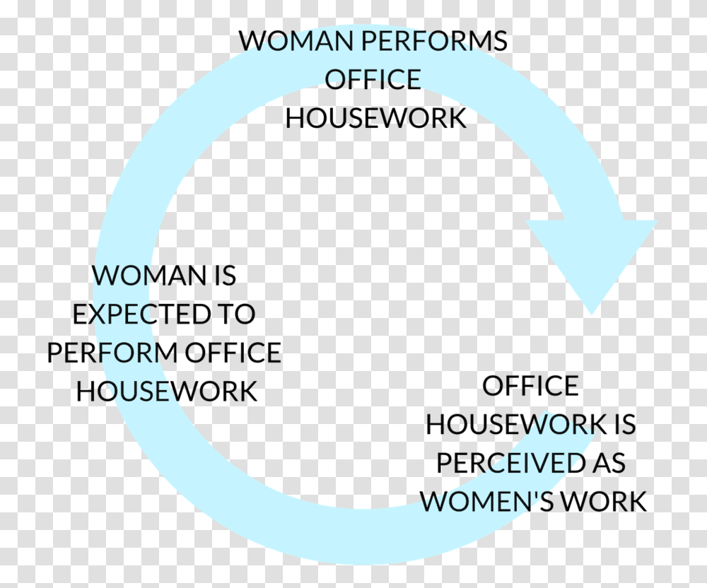 Office Housework Cycle Circle, Moon, Astronomy Transparent Png