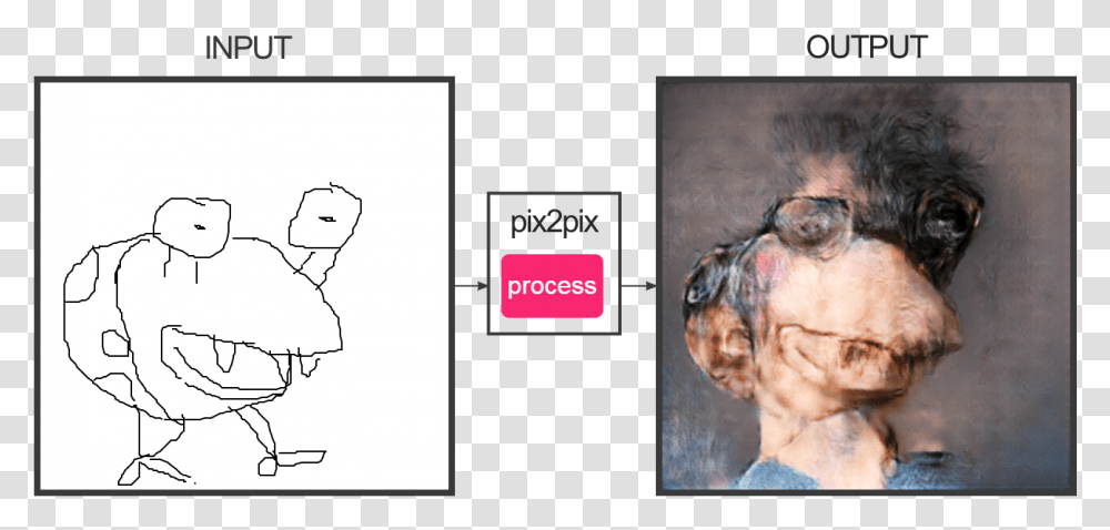 Oh God Why Pix2pix Faces, Person, Head, Advertisement Transparent Png