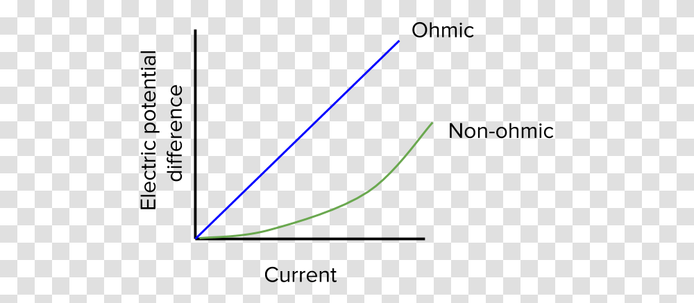 Ohmic Vs Non Ohmic Graph, Light, Laser, Whip Transparent Png