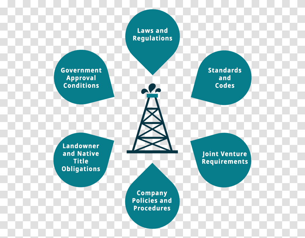 Oil And Gas Regulations And Laws Title Obligations Compliance Oil And Gas, Poster, Advertisement, Flyer, Paper Transparent Png