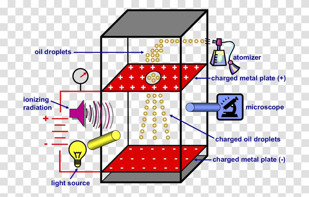 Oil Drop Clipart Millikan Oil Drop Experiment Diagram, Scoreboard, Network Transparent Png