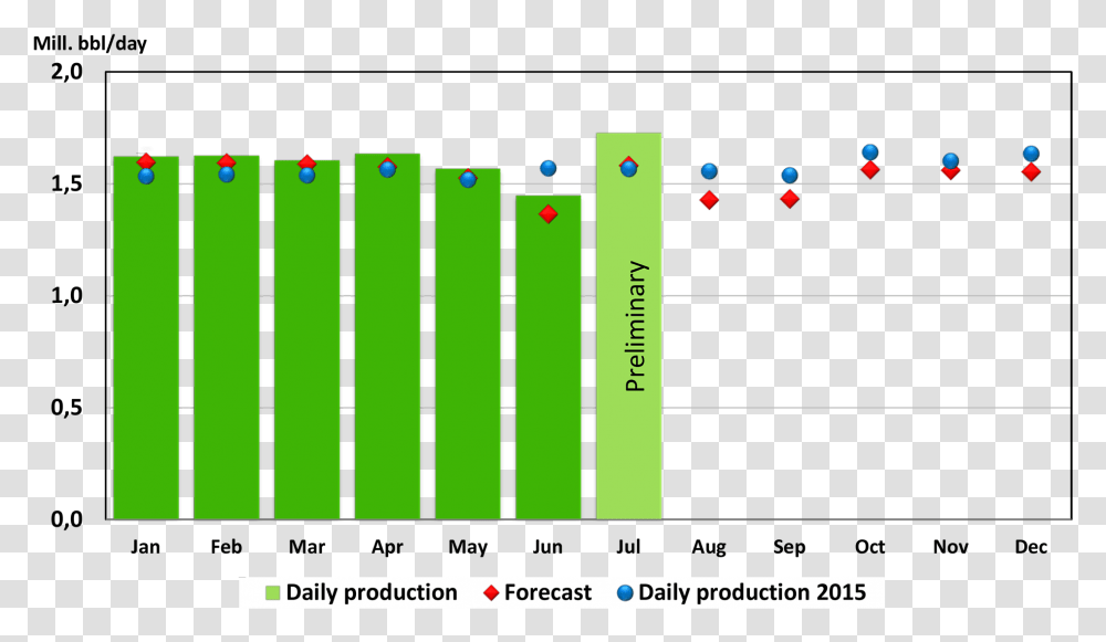 Oil Production Employment Pattern In India, Plot, Scoreboard, Diagram, Number Transparent Png