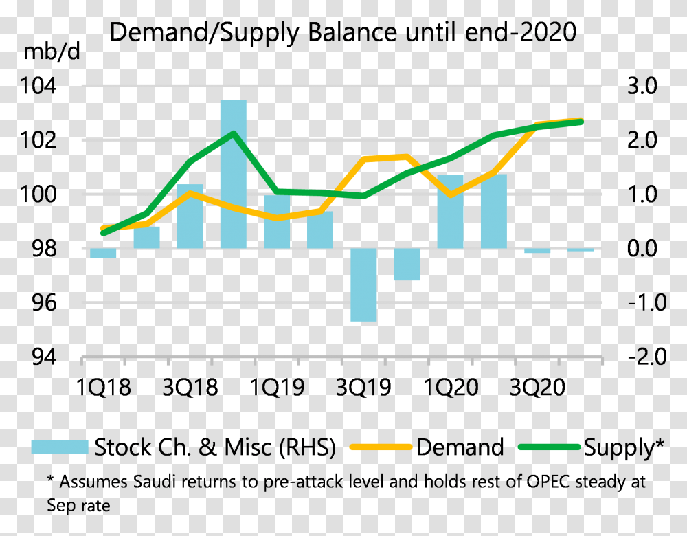 Oil Supply And Demand 2020, Plan, Plot, Diagram Transparent Png
