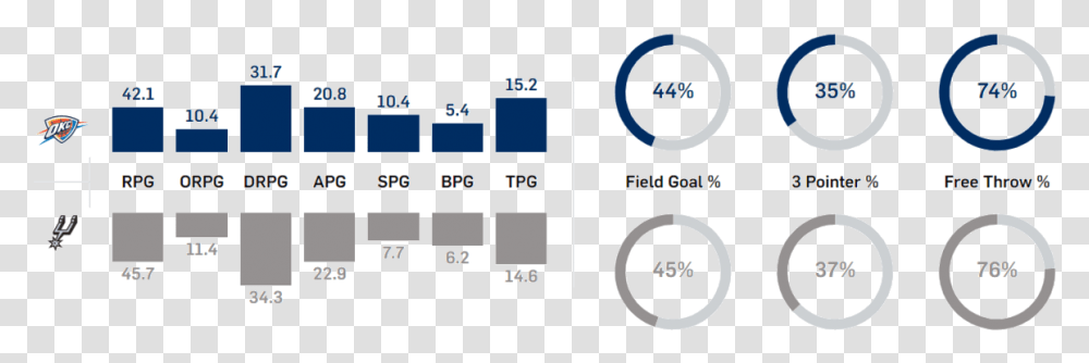 Oklahoma City Thunder, Electronics, Plot, Scoreboard Transparent Png