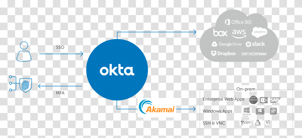 Okta Integration With Aws, Outdoors, Nature, Urban Transparent Png