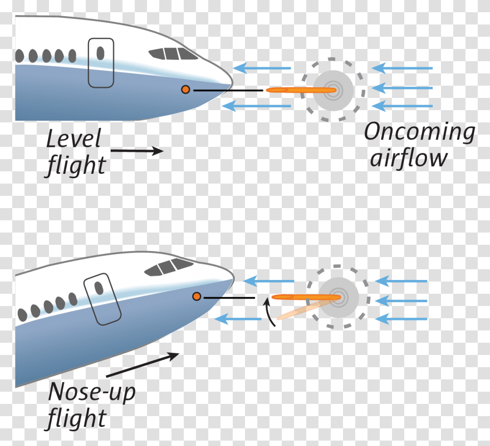 One Is In Level Flight So The Vane In The Angle Of Boeing 737 Next Generation, Airplane, Aircraft, Vehicle, Transportation Transparent Png