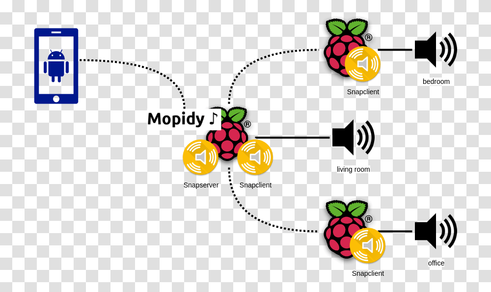 One Raspberry Pi Is Working As A Snapserver And Snapclient Mopidy Multiroom, Pac Man, Angry Birds Transparent Png