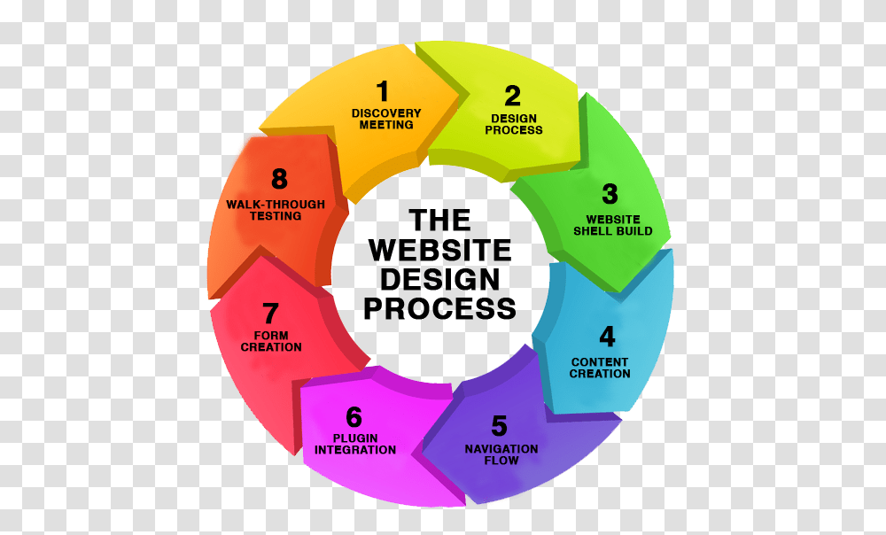 Online Branding Company Cochin Modern Website Design Process, Diagram, Plot, Number Transparent Png