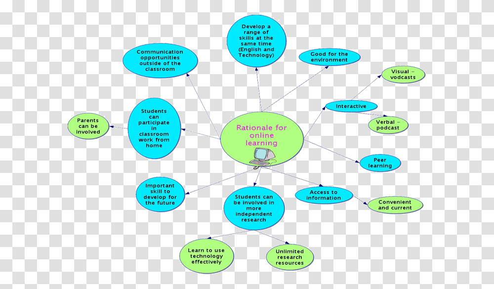 Online Education Importance Of E Learning In Education, Diagram, Network Transparent Png