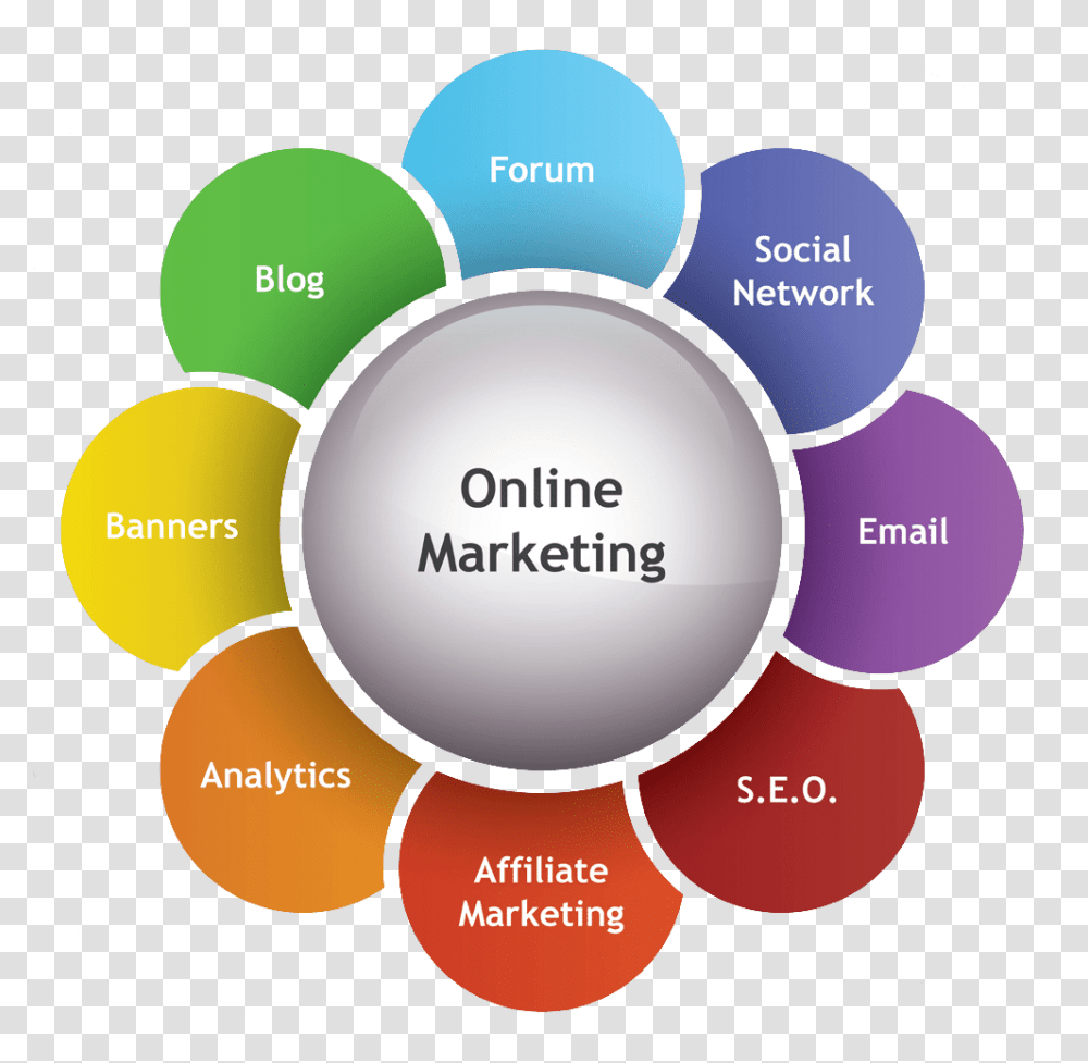 Online Marketing Services Infographic 1 Tools Of Online Marketing, Tape, Diagram, Plot, Sphere Transparent Png