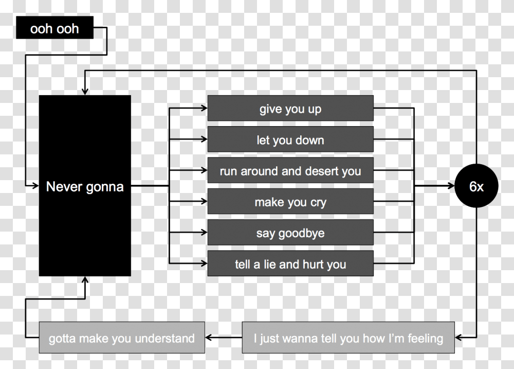 Ooh Ooh Give You Up Let You Down Run Around And Desert Never Gonna Give You Up Diagram, Plot, Apparel Transparent Png