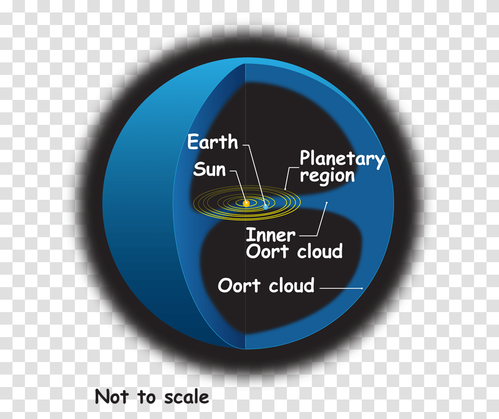 Oort Cloud Lrg Bulk Sms, Sphere, Disk, Astronomy, Nature Transparent Png