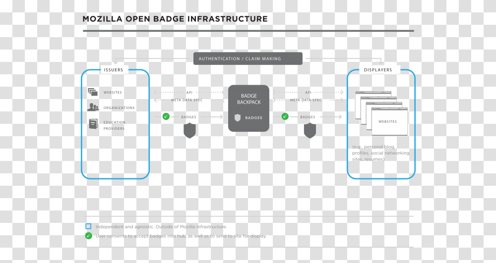 Open Badges Tech Diagram V3 Updated Mozilla Open Badge Infrastructure, Electronics, Hardware, Plot Transparent Png