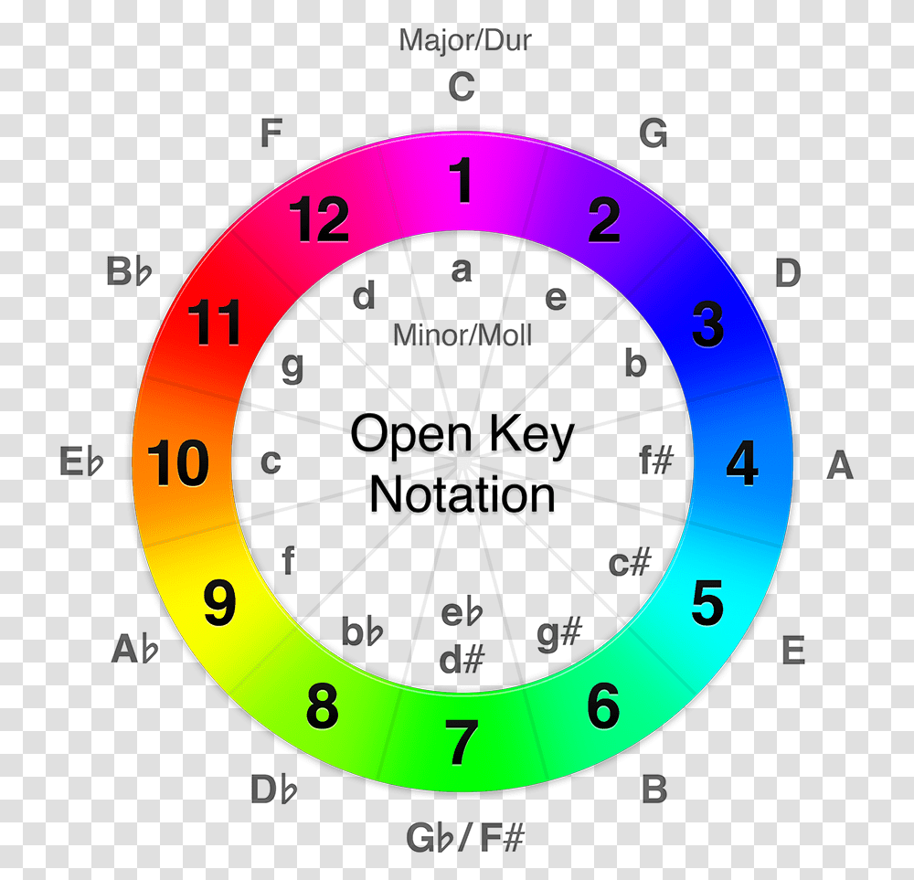 Open Key Notation Circle, Disk, Clock, Analog Clock Transparent Png