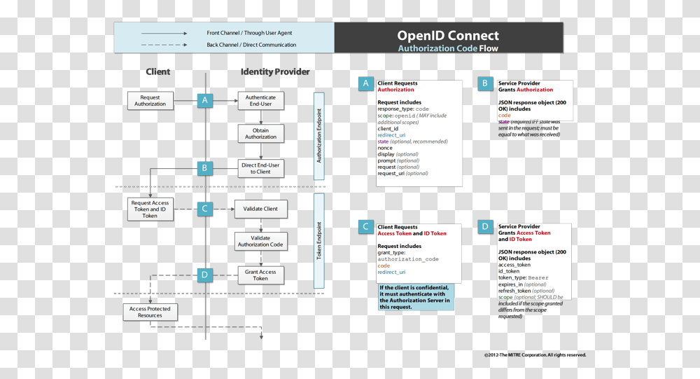 Openid Connect Authorization Flowoidc Authorization Oidc Authorization Code Flow, Scoreboard, File, Webpage Transparent Png