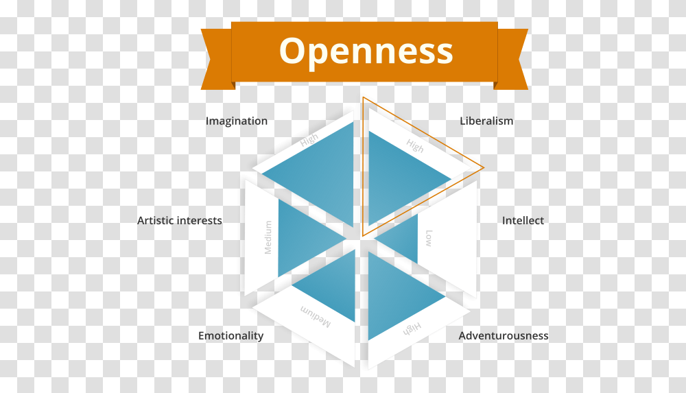Openness Personality Trait Datagridview Php, Pattern, Ornament, Plot, Diagram Transparent Png
